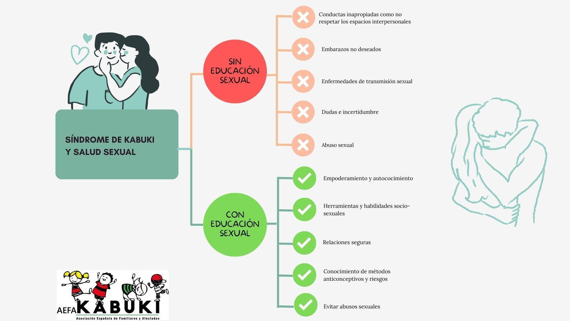 Programa de salud sexual en personas con Síndrome de Kabuki